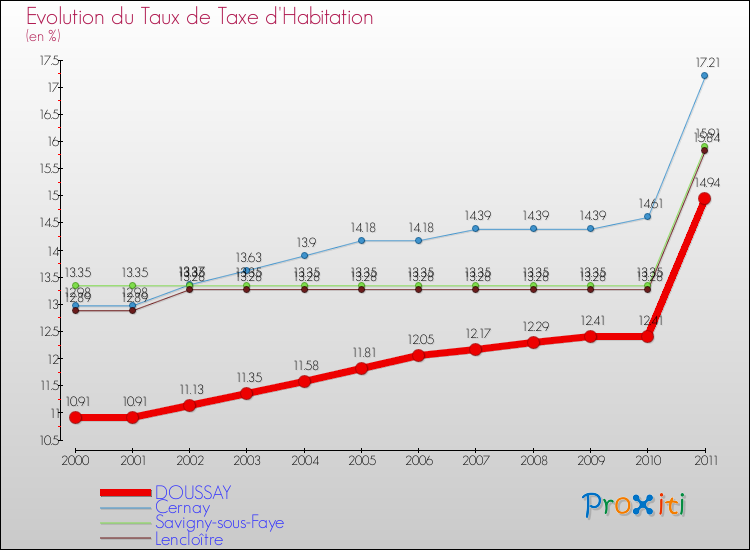 Evolution du taux de la taxe d'habitation pour DOUSSAY et les communes proches Comparaison des taux de la taxe d'habitation pour DOUSSAY et les communes voisines