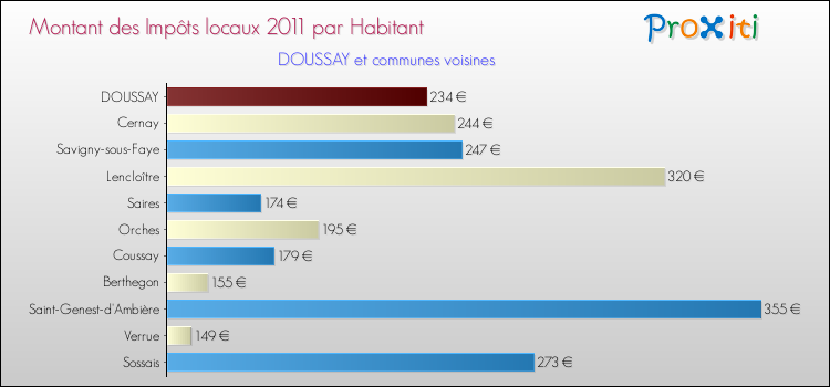 Montant des impôts locaux par Habitant pour DOUSSAY et les communes proches Comparaison des impôts locaux par habitant pour DOUSSAY et les communes voisines