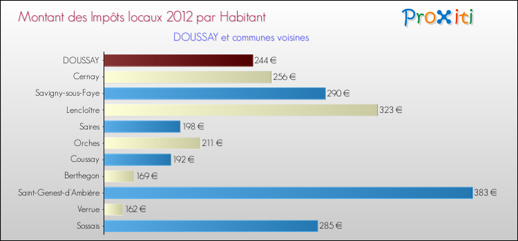 Montant des impôts locaux par Habitant pour DOUSSAY et les communes proches Comparaison des impôts locaux par habitant pour DOUSSAY et les communes voisines