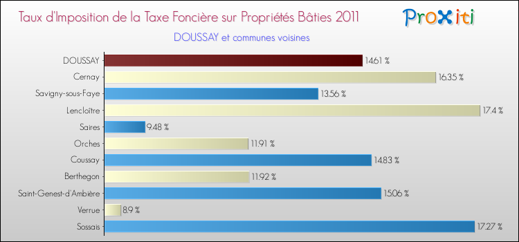 Taux d'imposition de la taxe foncière sur le bati 2011 pour DOUSSAY et les communes proches Comparaison des taux d'imposition de la taxe foncière sur le bati 2011 pour DOUSSAY et les communes voisines