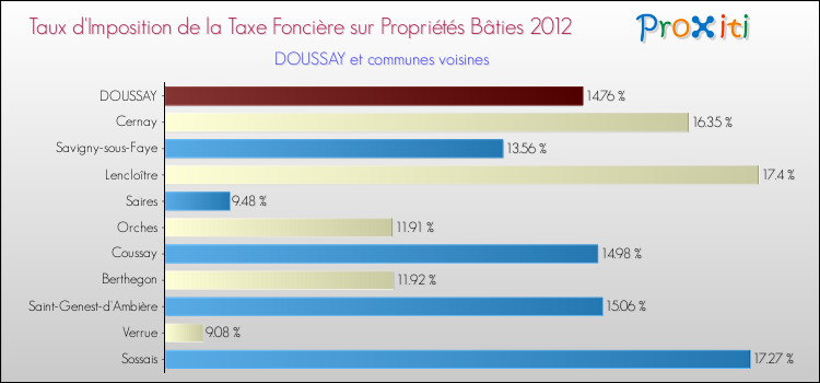 Taux d'imposition de la taxe foncière sur le bati 2012 pour DOUSSAY et les communes proches Comparaison des taux d'imposition de la taxe foncière sur le bati 2012 pour DOUSSAY et les communes voisines