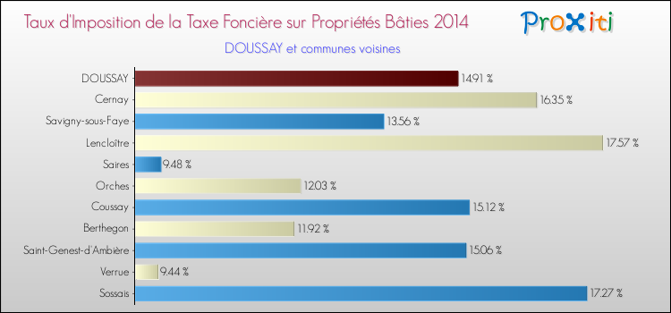 Taux d'imposition de la taxe foncière sur le bati 2014 pour DOUSSAY et les communes proches Comparaison des taux d'imposition de la taxe foncière sur le bati 2014 pour DOUSSAY et les communes voisines
