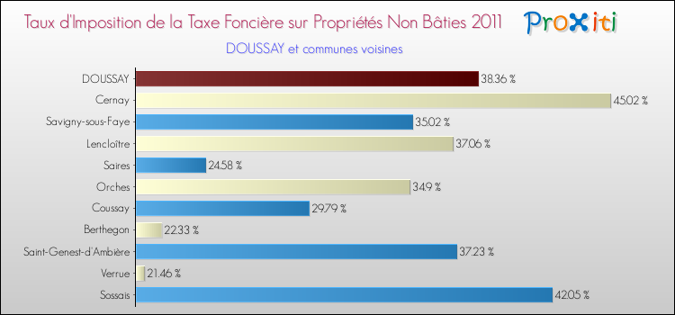 Taux d'imposition de la taxe foncière sur les immeubles et terrains non batis 2011 pour DOUSSAY et les communes proches Comparaison des taux d'imposition de la taxe foncière sur les immeubles et terrains non batis 2011 pour DOUSSAY et les communes voisines