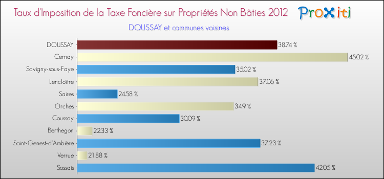 Taux d'imposition de la taxe foncière sur les immeubles et terrains non batis 2012 pour DOUSSAY et les communes proches Comparaison des taux d'imposition de la taxe foncière sur les immeubles et terrains non batis 2012 pour DOUSSAY et les communes voisines