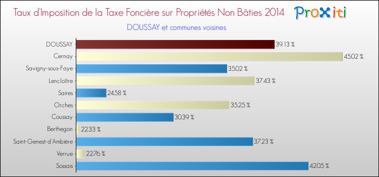 Taux d'imposition de la taxe foncière sur les immeubles et terrains non batis 2014 pour DOUSSAY et les communes proches Comparaison des taux d'imposition de la taxe foncière sur les immeubles et terrains non batis 2014 pour DOUSSAY et les communes voisines