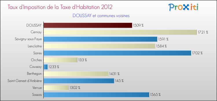 Taux d'imposition de la taxe d'habitation 2012 pour DOUSSAY et les communes proches Comparaison des taux d'imposition de la taxe d'habitation 2012 pour DOUSSAY et les communes voisines