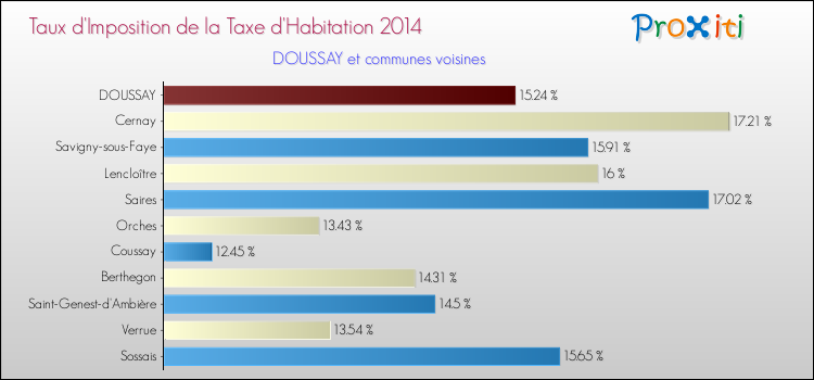 Taux d'imposition de la taxe d'habitation 2014 pour DOUSSAY et les communes proches Comparaison des taux d'imposition de la taxe d'habitation 2014 pour DOUSSAY et les communes voisines