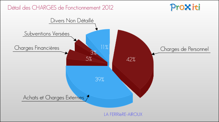 Décomposition des Charges de Fonctionnement 2012 de la commune de LA FERRIèRE-AIROUX Charges de Fonctionnement 2012 pour la commune de LA FERRIèRE-AIROUX