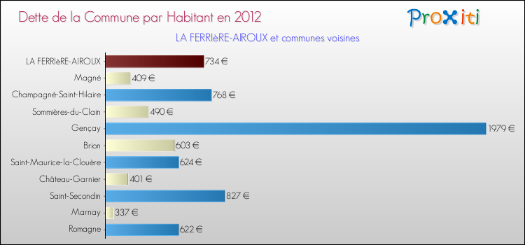 Dette par habitant de la commune en 2012 pour LA FERRIèRE-AIROUX et les communes proches Comparaison de la dette par habitant de la commune en 2012 pour LA FERRIèRE-AIROUX et les communes voisines