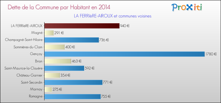 Dette par habitant de la commune en 2014 pour LA FERRIèRE-AIROUX et les communes proches Comparaison de la dette par habitant de la commune en 2014 pour LA FERRIèRE-AIROUX et les communes voisines