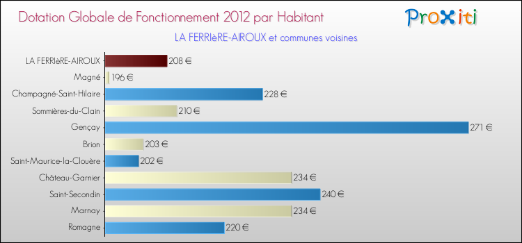 Montant des dotations globales de fonctionnement DGF par Habitant pour LA FERRIèRE-AIROUX et les communes proches Comparaison des des dotations globales de fonctionnement DGF par habitant pour LA FERRIèRE-AIROUX et les communes voisines