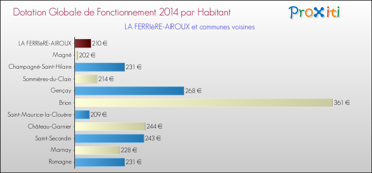 Montant des dotations globales de fonctionnement DGF par Habitant pour LA FERRIèRE-AIROUX et les communes proches en 2014. Comparaison des des dotations globales de fonctionnement DGF par habitant pour LA FERRIèRE-AIROUX et les communes voisines en 2014.