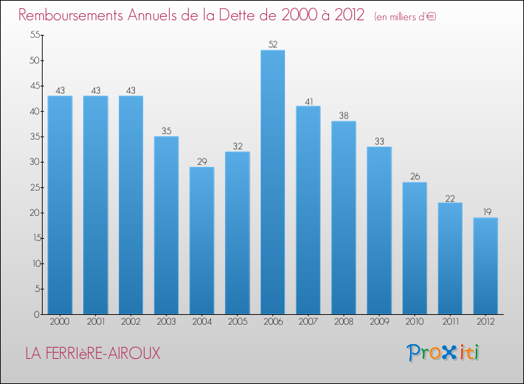 Evolution de l'annuité de la dette pour la commune de LA FERRIèRE-AIROUX de 2000 à 2012 Annuités de la dette pour LA FERRIèRE-AIROUX de 2000 à 2012