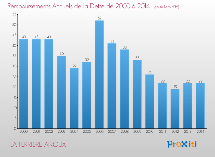 Evolution de l'annuité de la dette pour la commune de LA FERRIèRE-AIROUX de 2000 à 2014 Annuités de la dette pour LA FERRIèRE-AIROUX de 2000 à 2014