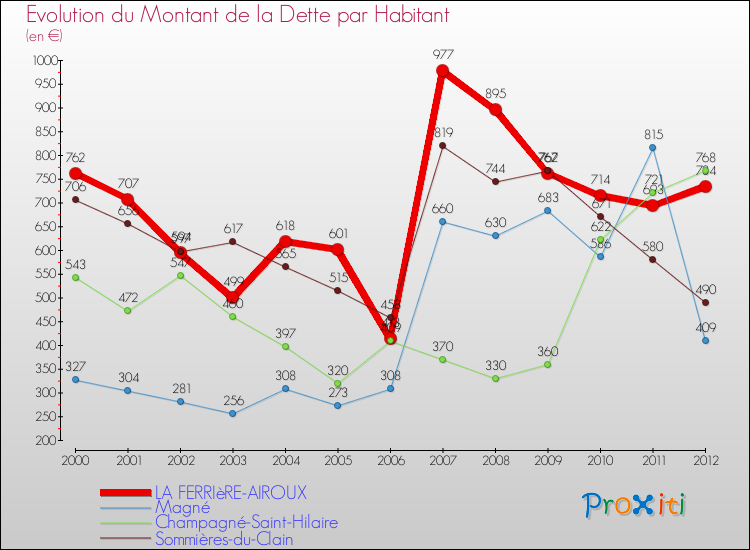 Evolution de la dette par habitant pour la commune de LA FERRIèRE-AIROUX et les communes proches de 2000 à 2012 Comparaison de la dette par habitant pour LA FERRIèRE-AIROUX et les communes voisines de 2000 à 2012