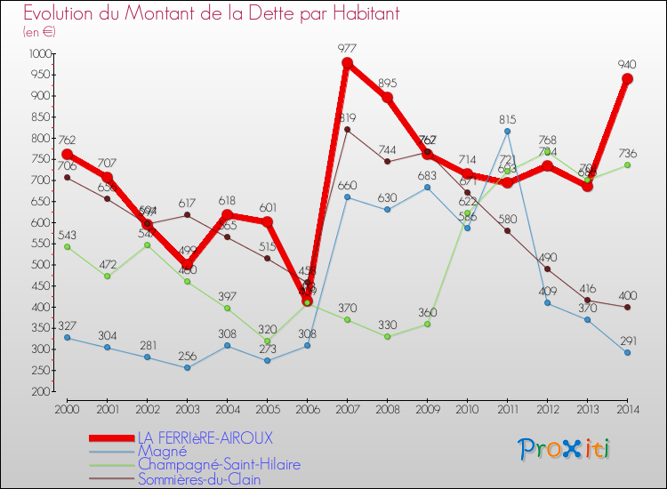 Evolution de la dette par habitant pour la commune de LA FERRIèRE-AIROUX et les communes proches de 2000 à 2014 Comparaison de la dette par habitant pour LA FERRIèRE-AIROUX et les communes voisines de 2000 à 2014
