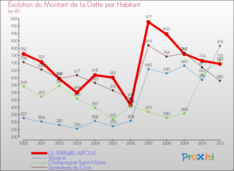 Evolution de la dette par habitant pour la commune de LA FERRIèRE-AIROUX et les communes proches Comparaison de la dette par habitant pour LA FERRIèRE-AIROUX et les communes voisines