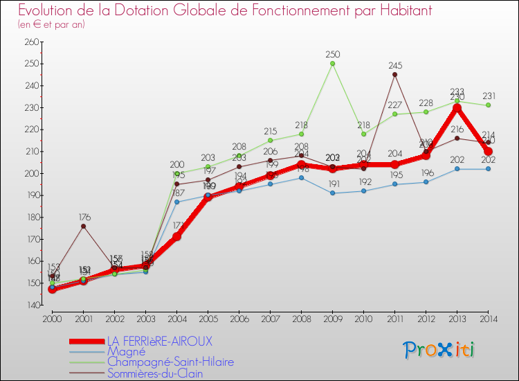 Evolution et montant de la dotation globale de fonctionnement par Habitant pour LA FERRIèRE-AIROUX et les communes proches de 2000 à 2014. Comparaison des dotations globales de fonctionnement par habitant pour LA FERRIèRE-AIROUX et les communes voisines de 2000 à 2014.