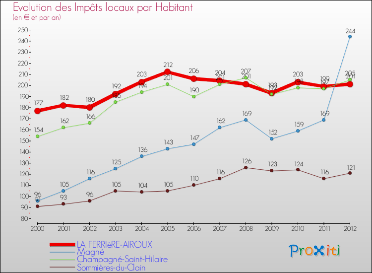 Evolution et montant des impôts locaux par Habitant pour LA FERRIèRE-AIROUX et les communes proches Comparaison des impôts locaux par habitant pour LA FERRIèRE-AIROUX et les communes voisines