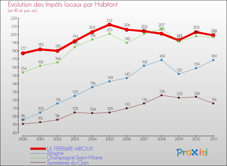 Evolution et montant des impôts locaux par Habitant pour LA FERRIèRE-AIROUX et les communes proches Comparaison des impôts locaux par habitant pour LA FERRIèRE-AIROUX et les communes voisines
