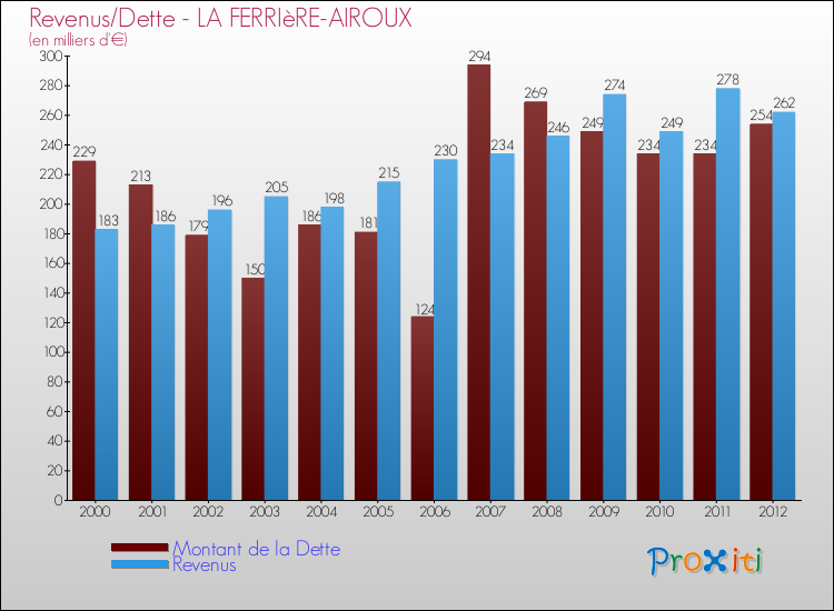 Evolution comparée de la dette et des revenus pour la commune de LA FERRIèRE-AIROUX de 2000 à 2012 Comparaison de la dette et des revenus pour LA FERRIèRE-AIROUX de 2000 à 2012