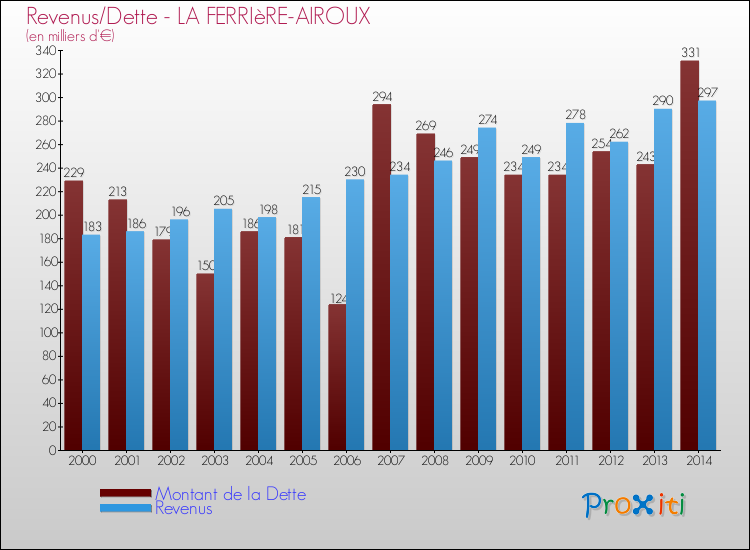 Evolution comparée de la dette et des revenus pour la commune de LA FERRIèRE-AIROUX de 2000 à 2014 Comparaison de la dette et des revenus pour LA FERRIèRE-AIROUX de 2000 à 2014