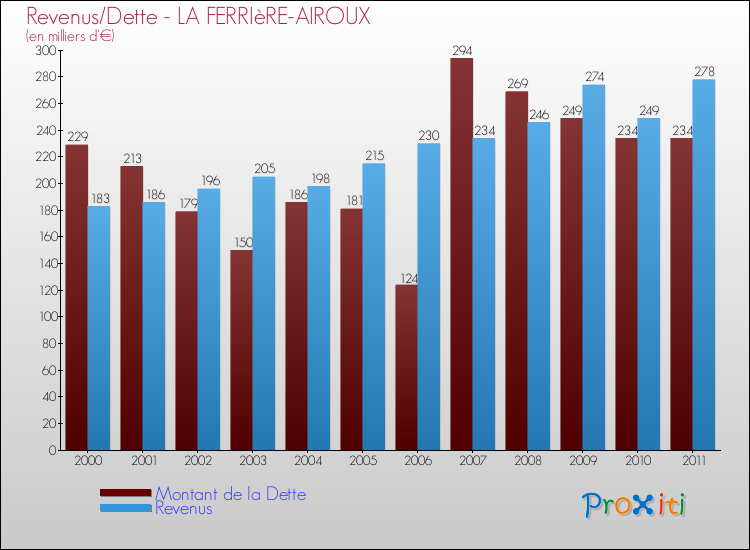 Evolution comparée de la dette et des revenus pour la commune de LA FERRIèRE-AIROUX de 2000 à 2011 Comparaison de la dette et des revenus pour LA FERRIèRE-AIROUX de 2000 à 2011