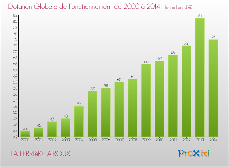 Evolution du montant de la Dotation Globale de Fonctionnement pour la commune de LA FERRIèRE-AIROUX de 2000 à 2014 Evolution du montant de la Dotation Globale de Fonctionnement pour LA FERRIèRE-AIROUX de 2000 à 2014
