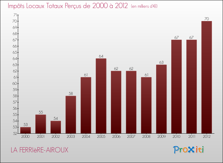 Evolution des Impôts Locaux pour la commune de LA FERRIèRE-AIROUX de 2000 à 2012 Evolution des Impôts Locaux pour LA FERRIèRE-AIROUX de 2000 à 2012