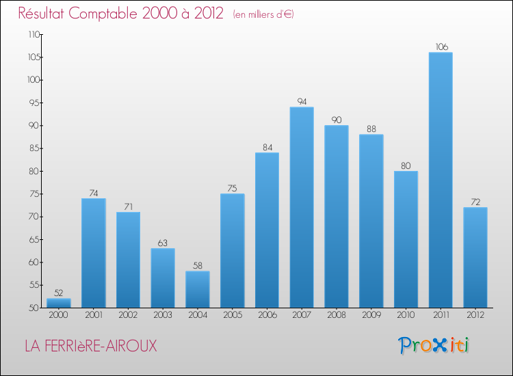 Evolution du résultat comptable pour la commune de LA FERRIèRE-AIROUX de 2000 à 2012 Evolution du résultat comptable pour LA FERRIèRE-AIROUX de 2000 à 2012