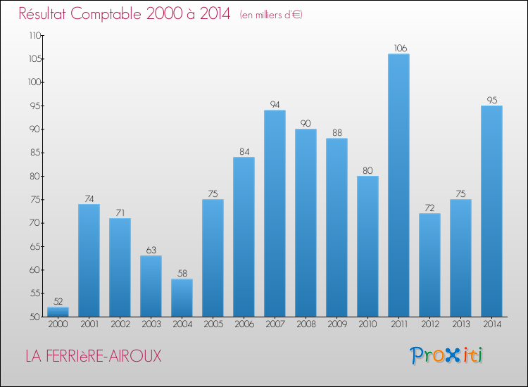 Evolution du résultat comptable pour la commune de LA FERRIèRE-AIROUX de 2000 à 2014 Evolution du résultat comptable pour LA FERRIèRE-AIROUX de 2000 à 2014