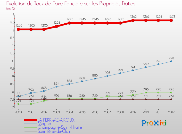 Evolution du taux de la taxe foncière sur le bati pour LA FERRIèRE-AIROUX et les communes proches de 2000 à 2012 Comparaison des taux de taxe foncière sur le bati pour LA FERRIèRE-AIROUX et les communes voisines de 2000 à 2012