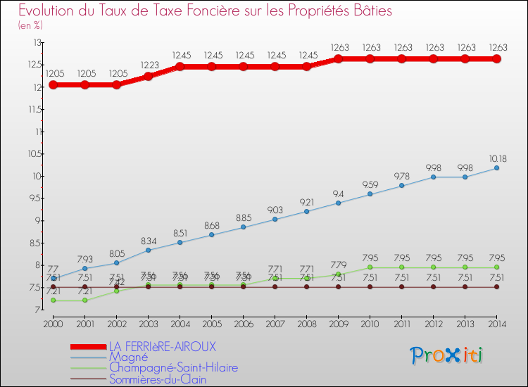Evolution du taux de la taxe foncière sur le bati pour LA FERRIèRE-AIROUX et les communes proches de 2000 à 2014 Comparaison des taux de taxe foncière sur le bati pour LA FERRIèRE-AIROUX et les communes voisines de 2000 à 2014