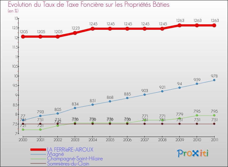 Evolution du taux de la taxe foncière sur le bati pour LA FERRIèRE-AIROUX et les communes proches Comparaison des taux de taxe foncière sur le bati pour LA FERRIèRE-AIROUX et les communes voisines