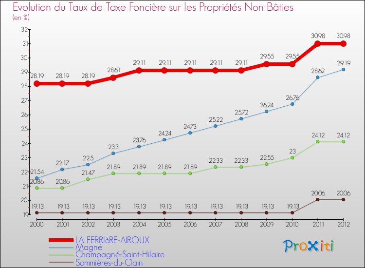 Evolution du taux de la taxe foncière sur les immeubles et terrains non batis pour LA FERRIèRE-AIROUX et les communes proches de 2000 à 2012 Comparaison des taux de la taxe foncière sur les immeubles et terrains non batis pour LA FERRIèRE-AIROUX et les communes voisines de 2000 à 2012