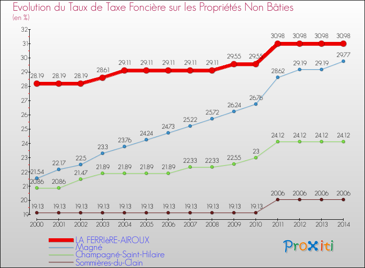 Evolution du taux de la taxe foncière sur les immeubles et terrains non batis pour LA FERRIèRE-AIROUX et les communes proches de 2000 à 2014 Comparaison des taux de la taxe foncière sur les immeubles et terrains non batis pour LA FERRIèRE-AIROUX et les communes voisines de 2000 à 2014