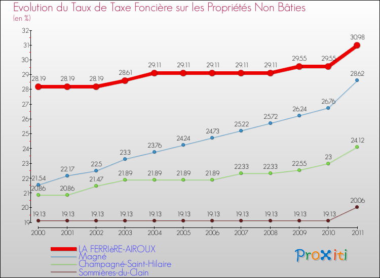 Evolution du taux de la taxe foncière sur les immeubles et terrains non batis pour LA FERRIèRE-AIROUX et les communes proches Comparaison des taux de la taxe foncière sur les immeubles et terrains non batis pour LA FERRIèRE-AIROUX et les communes voisines
