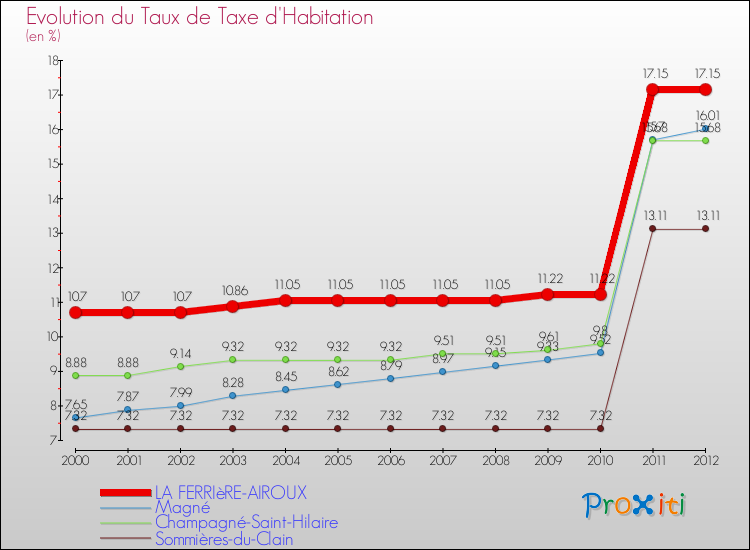Evolution du taux de la taxe d'habitation pour LA FERRIèRE-AIROUX et les communes proches Comparaison des taux de la taxe d'habitation pour LA FERRIèRE-AIROUX et les communes voisines