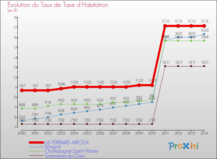 Evolution du taux de la taxe d'habitation pour LA FERRIèRE-AIROUX et les communes proches de 2000 à 2014 Comparaison des taux de la taxe d'habitation pour LA FERRIèRE-AIROUX et les communes voisines de 2000 à 2014