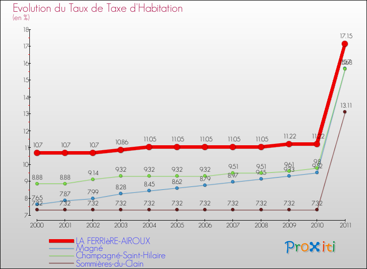 Evolution du taux de la taxe d'habitation pour LA FERRIèRE-AIROUX et les communes proches Comparaison des taux de la taxe d'habitation pour LA FERRIèRE-AIROUX et les communes voisines