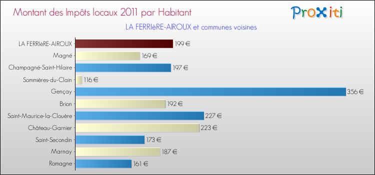 Montant des impôts locaux par Habitant pour LA FERRIèRE-AIROUX et les communes proches Comparaison des impôts locaux par habitant pour LA FERRIèRE-AIROUX et les communes voisines