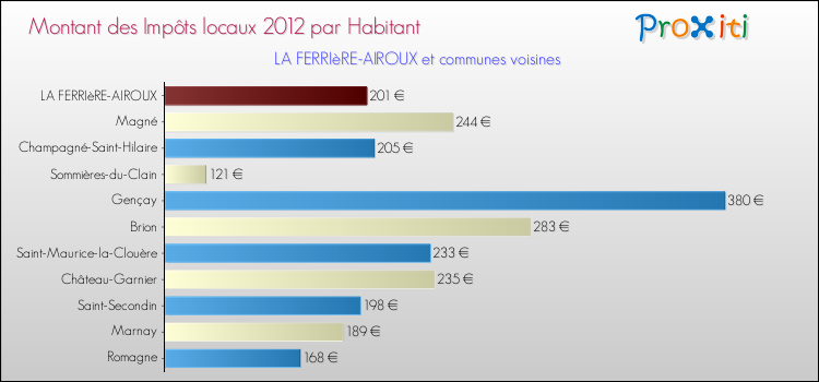 Montant des impôts locaux par Habitant pour LA FERRIèRE-AIROUX et les communes proches Comparaison des impôts locaux par habitant pour LA FERRIèRE-AIROUX et les communes voisines