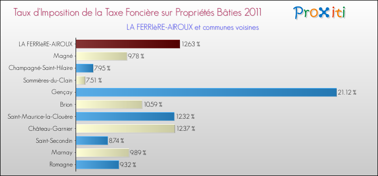 Taux d'imposition de la taxe foncière sur le bati 2011 pour LA FERRIèRE-AIROUX et les communes proches Comparaison des taux d'imposition de la taxe foncière sur le bati 2011 pour LA FERRIèRE-AIROUX et les communes voisines