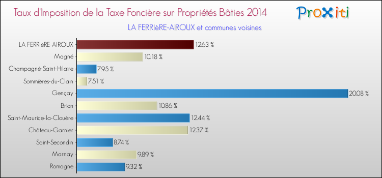 Taux d'imposition de la taxe foncière sur le bati 2014 pour LA FERRIèRE-AIROUX et les communes proches Comparaison des taux d'imposition de la taxe foncière sur le bati 2014 pour LA FERRIèRE-AIROUX et les communes voisines