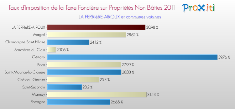 Taux d'imposition de la taxe foncière sur les immeubles et terrains non batis 2011 pour LA FERRIèRE-AIROUX et les communes proches Comparaison des taux d'imposition de la taxe foncière sur les immeubles et terrains non batis 2011 pour LA FERRIèRE-AIROUX et les communes voisines