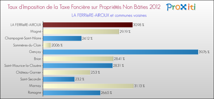 Taux d'imposition de la taxe foncière sur les immeubles et terrains non batis 2012 pour LA FERRIèRE-AIROUX et les communes proches Comparaison des taux d'imposition de la taxe foncière sur les immeubles et terrains non batis 2012 pour LA FERRIèRE-AIROUX et les communes voisines