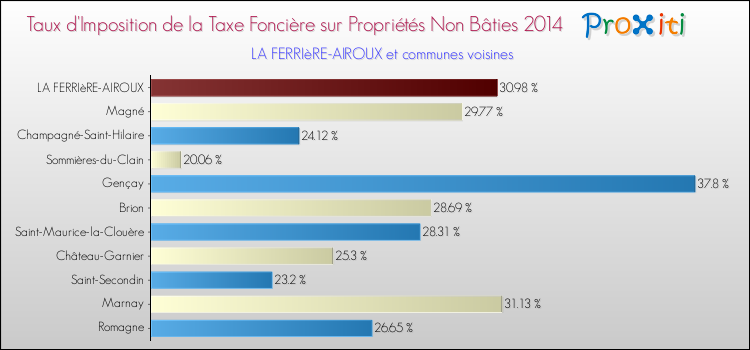 Taux d'imposition de la taxe foncière sur les immeubles et terrains non batis 2014 pour LA FERRIèRE-AIROUX et les communes proches Comparaison des taux d'imposition de la taxe foncière sur les immeubles et terrains non batis 2014 pour LA FERRIèRE-AIROUX et les communes voisines