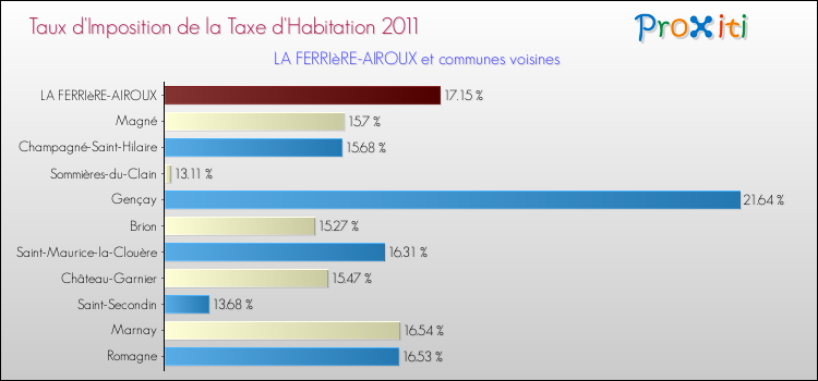 Taux d'imposition de la taxe d'habitation 2011 pour LA FERRIèRE-AIROUX et les communes proches Comparaison des taux d'imposition de la taxe d'habitation 2011 pour LA FERRIèRE-AIROUX et les communes voisines