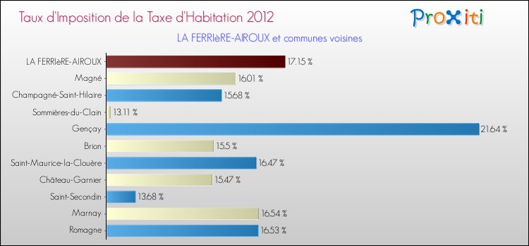 Taux d'imposition de la taxe d'habitation 2012 pour LA FERRIèRE-AIROUX et les communes proches Comparaison des taux d'imposition de la taxe d'habitation 2012 pour LA FERRIèRE-AIROUX et les communes voisines