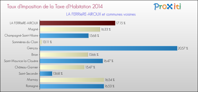 Taux d'imposition de la taxe d'habitation 2014 pour LA FERRIèRE-AIROUX et les communes proches Comparaison des taux d'imposition de la taxe d'habitation 2014 pour LA FERRIèRE-AIROUX et les communes voisines